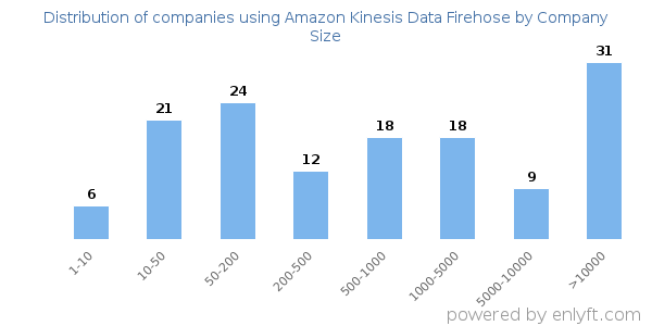 Companies using Amazon Kinesis Data Firehose, by size (number of employees)