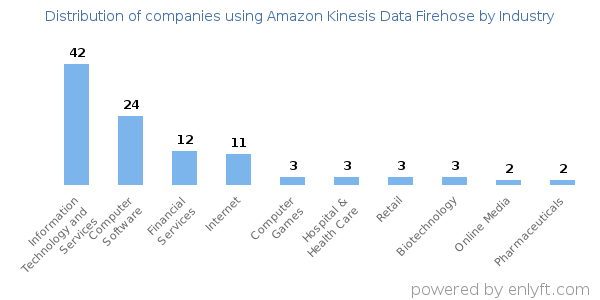 Companies using Amazon Kinesis Data Firehose - Distribution by industry