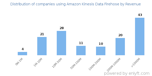 Amazon Kinesis Data Firehose clients - distribution by company revenue