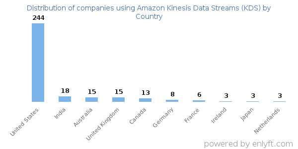 Amazon Kinesis Data Streams (KDS) customers by country