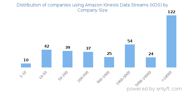 Companies using Amazon Kinesis Data Streams (KDS), by size (number of employees)
