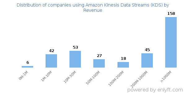 Amazon Kinesis Data Streams (KDS) clients - distribution by company revenue