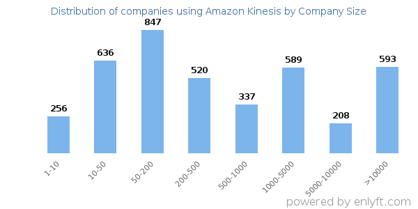 Companies using Amazon Kinesis, by size (number of employees)