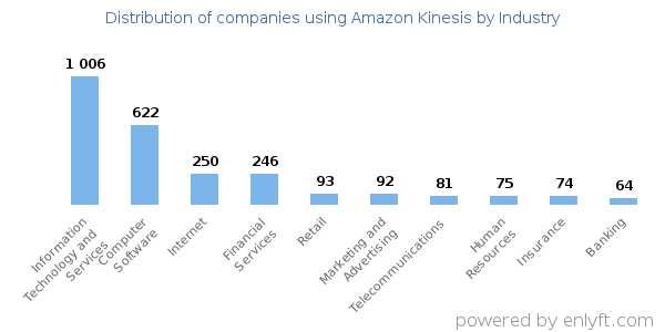 Companies using Amazon Kinesis - Distribution by industry
