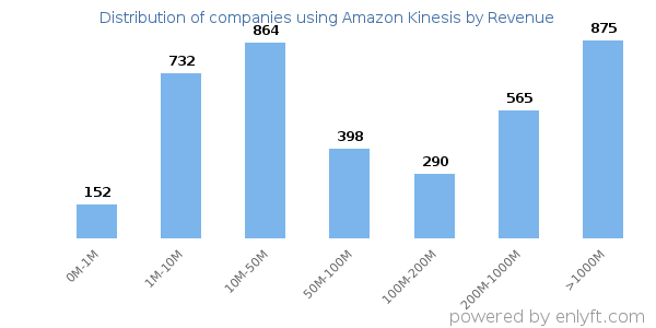 Amazon Kinesis clients - distribution by company revenue