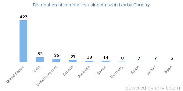 Amazon Lex customers by country
