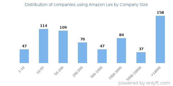Companies using Amazon Lex, by size (number of employees)