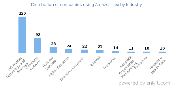Companies using Amazon Lex - Distribution by industry