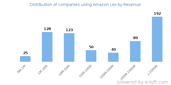Amazon Lex clients - distribution by company revenue