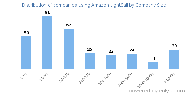 Companies using Amazon LightSail, by size (number of employees)