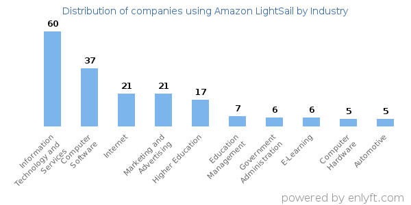 Companies using Amazon LightSail - Distribution by industry