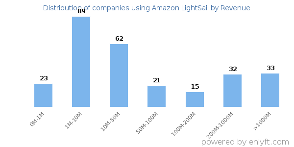 Amazon LightSail clients - distribution by company revenue