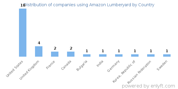 Amazon Lumberyard customers by country