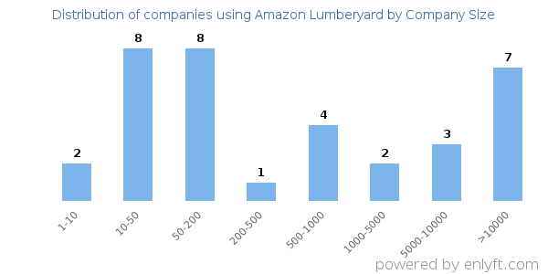 Companies using Amazon Lumberyard, by size (number of employees)
