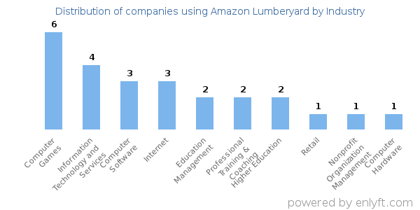 Companies using Amazon Lumberyard - Distribution by industry