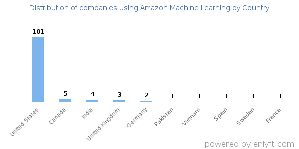 Amazon Machine Learning customers by country