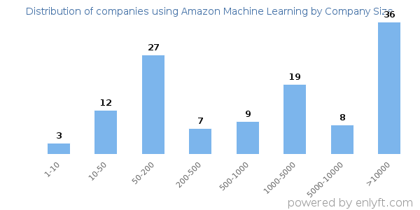 Companies using Amazon Machine Learning, by size (number of employees)