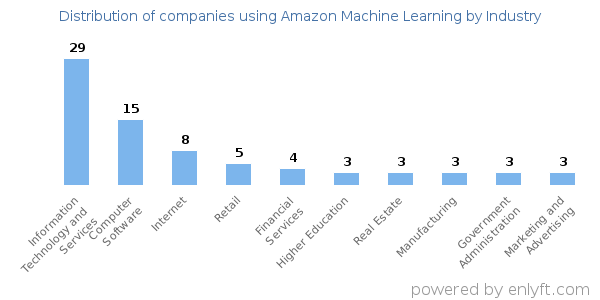 Companies using Amazon Machine Learning - Distribution by industry