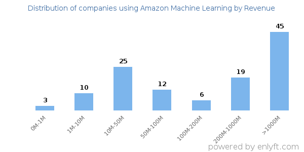 Amazon Machine Learning clients - distribution by company revenue