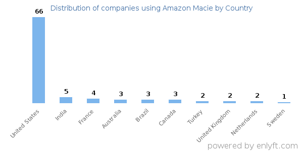 Amazon Macie customers by country