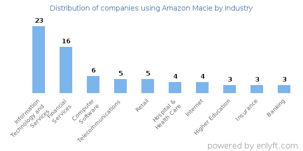 Companies using Amazon Macie - Distribution by industry