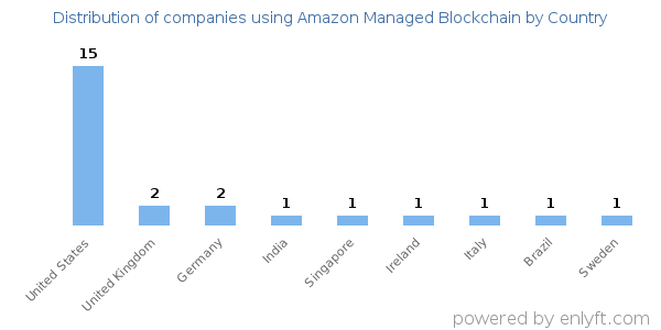 Amazon Managed Blockchain customers by country