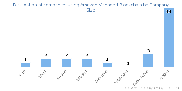 Companies using Amazon Managed Blockchain, by size (number of employees)