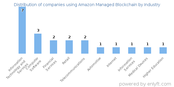 Companies using Amazon Managed Blockchain - Distribution by industry