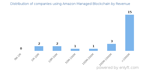 Amazon Managed Blockchain clients - distribution by company revenue