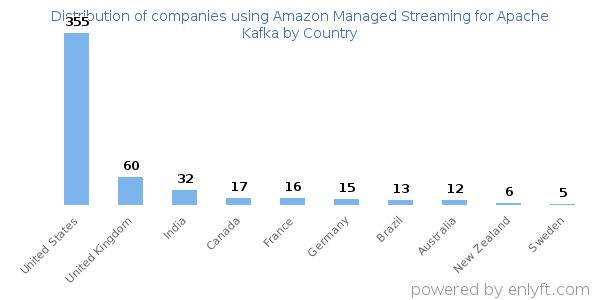 Amazon Managed Streaming for Apache Kafka customers by country