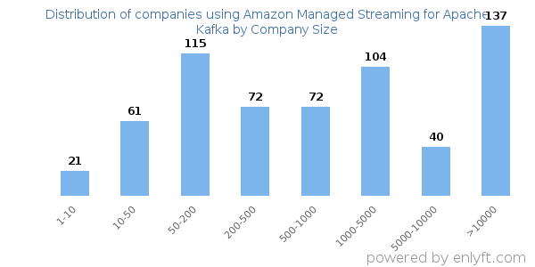 Companies using Amazon Managed Streaming for Apache Kafka, by size (number of employees)