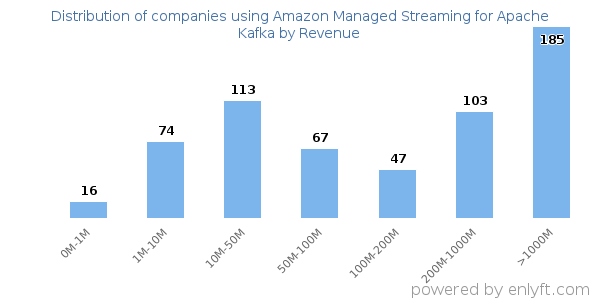 Amazon Managed Streaming for Apache Kafka clients - distribution by company revenue