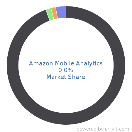 Amazon Mobile Analytics market share in App Analytics is about 0.0%