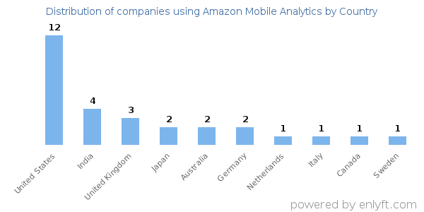 Amazon Mobile Analytics customers by country