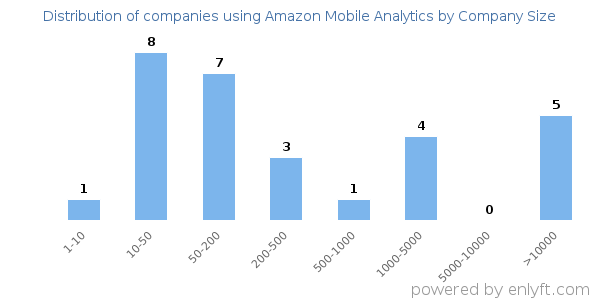 Companies using Amazon Mobile Analytics, by size (number of employees)