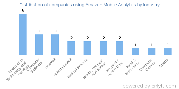 Companies using Amazon Mobile Analytics - Distribution by industry