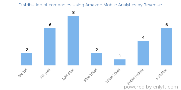 Amazon Mobile Analytics clients - distribution by company revenue