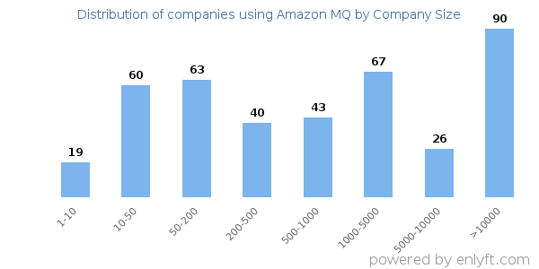 Companies using Amazon MQ, by size (number of employees)