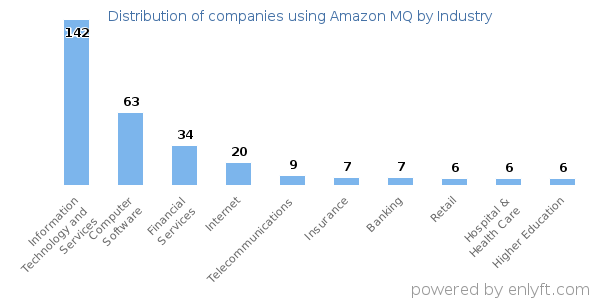 Companies using Amazon MQ - Distribution by industry