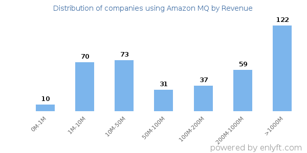 Amazon MQ clients - distribution by company revenue