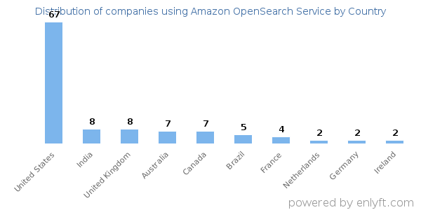 Amazon OpenSearch Service customers by country