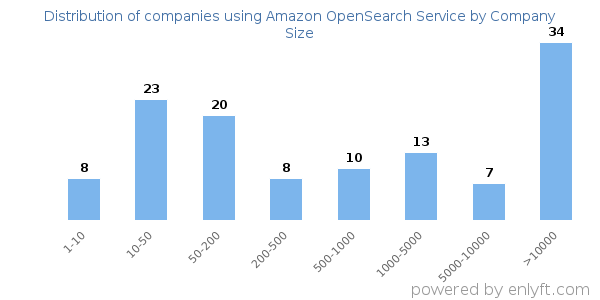 Companies using Amazon OpenSearch Service, by size (number of employees)