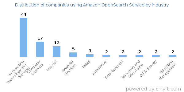 Companies using Amazon OpenSearch Service - Distribution by industry