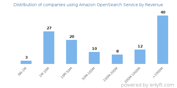 Amazon OpenSearch Service clients - distribution by company revenue