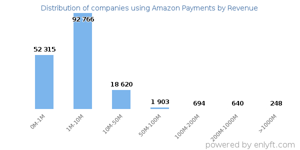Amazon Payments clients - distribution by company revenue
