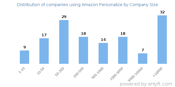 Companies using Amazon Personalize, by size (number of employees)
