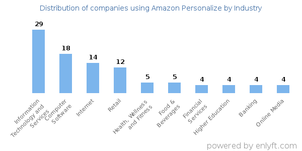 Companies using Amazon Personalize - Distribution by industry