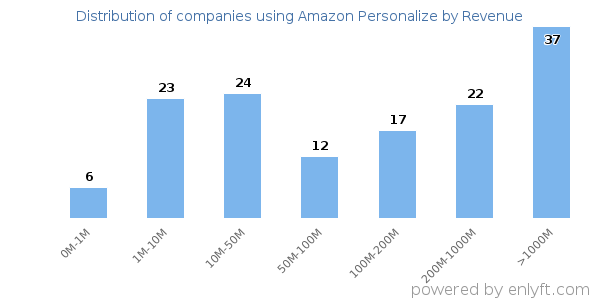 Amazon Personalize clients - distribution by company revenue