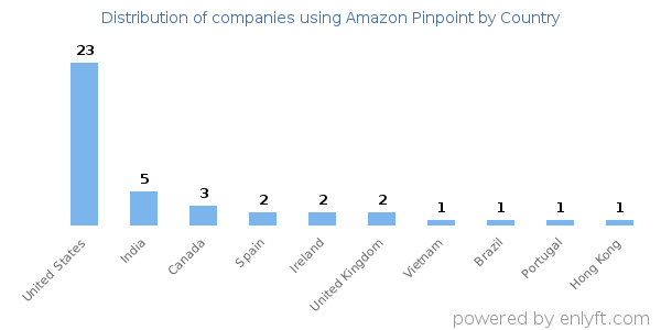 Amazon Pinpoint customers by country
