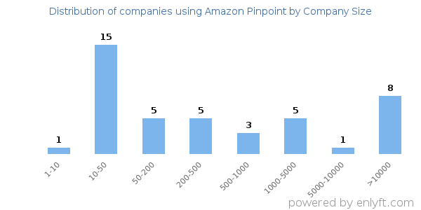 Companies using Amazon Pinpoint, by size (number of employees)